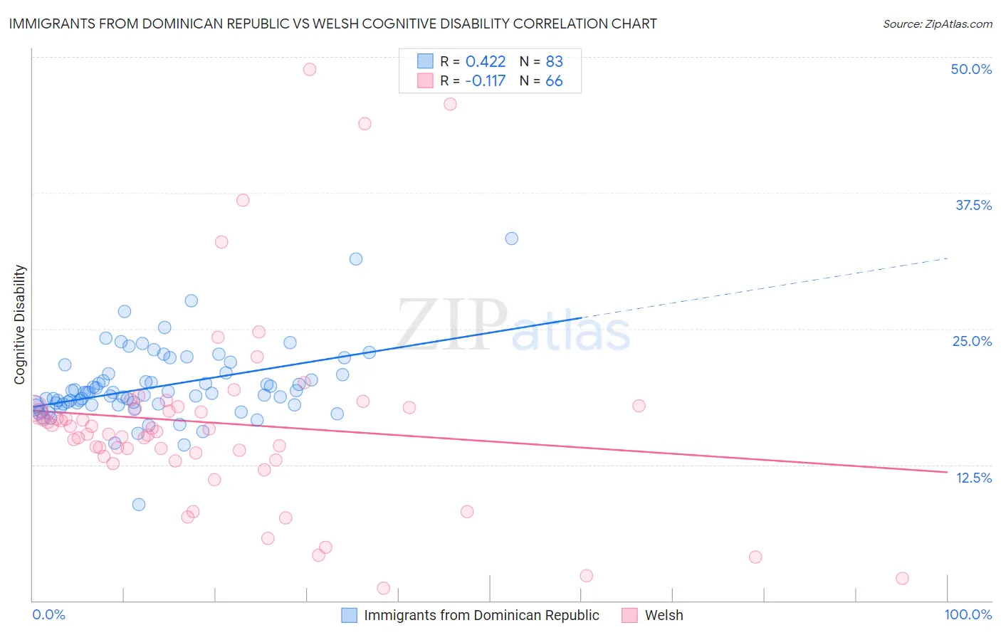 Immigrants from Dominican Republic vs Welsh Cognitive Disability