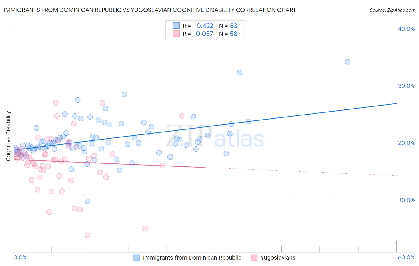 Immigrants from Dominican Republic vs Yugoslavian Cognitive Disability