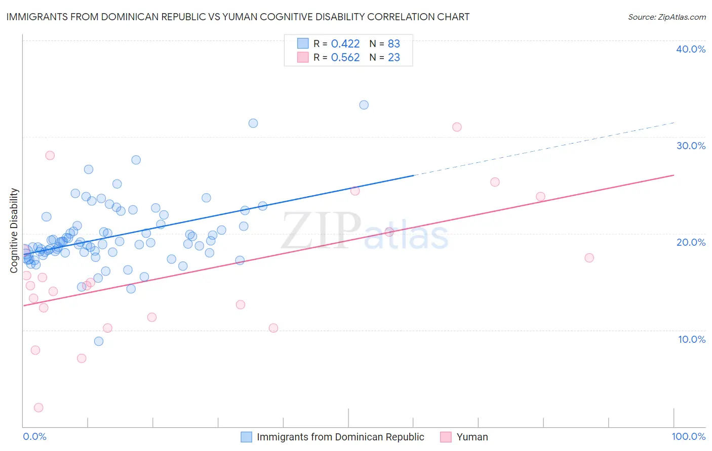 Immigrants from Dominican Republic vs Yuman Cognitive Disability