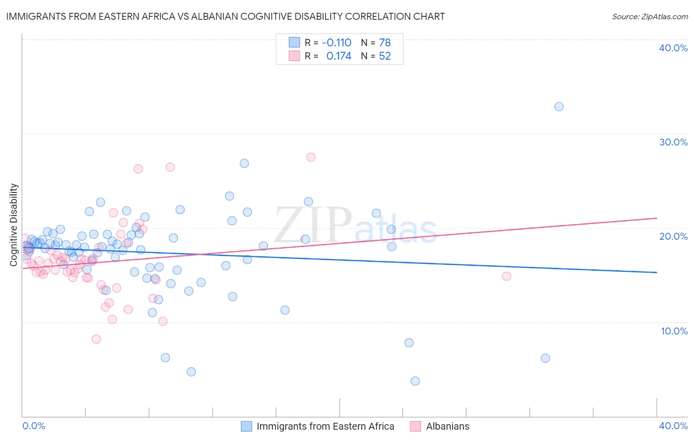 Immigrants from Eastern Africa vs Albanian Cognitive Disability