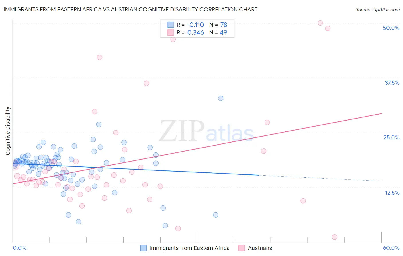 Immigrants from Eastern Africa vs Austrian Cognitive Disability