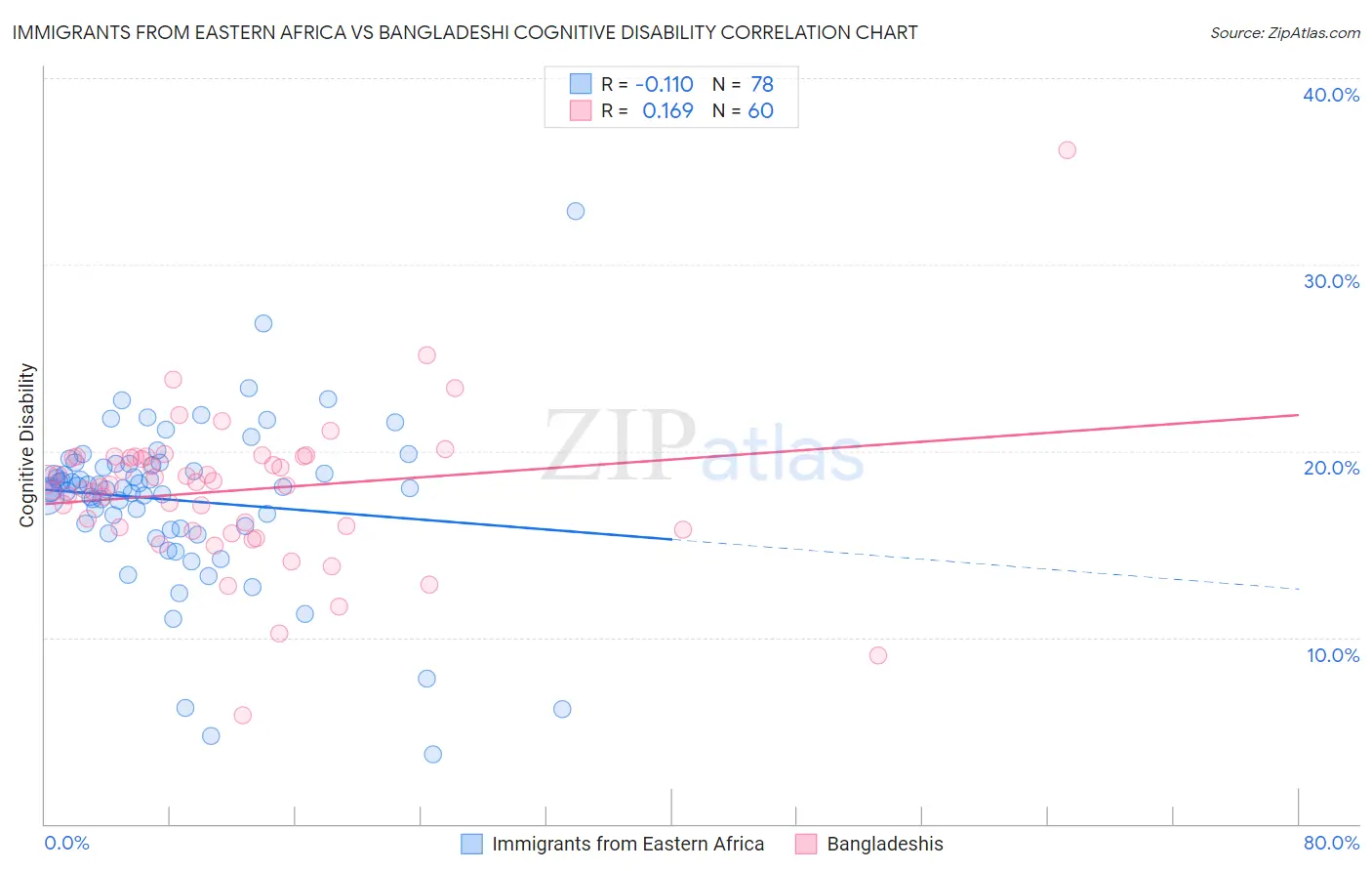 Immigrants from Eastern Africa vs Bangladeshi Cognitive Disability