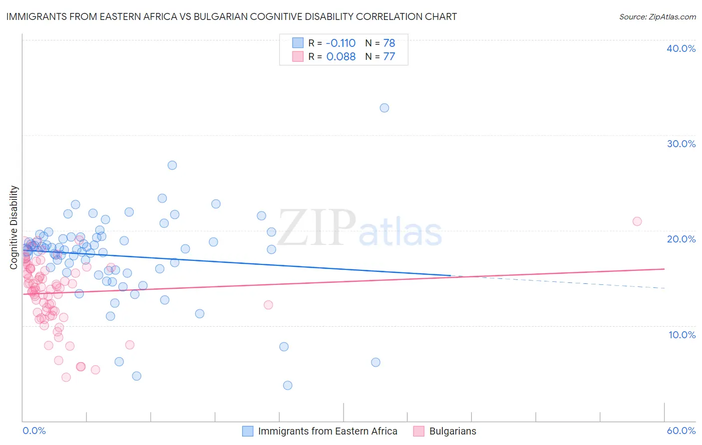 Immigrants from Eastern Africa vs Bulgarian Cognitive Disability