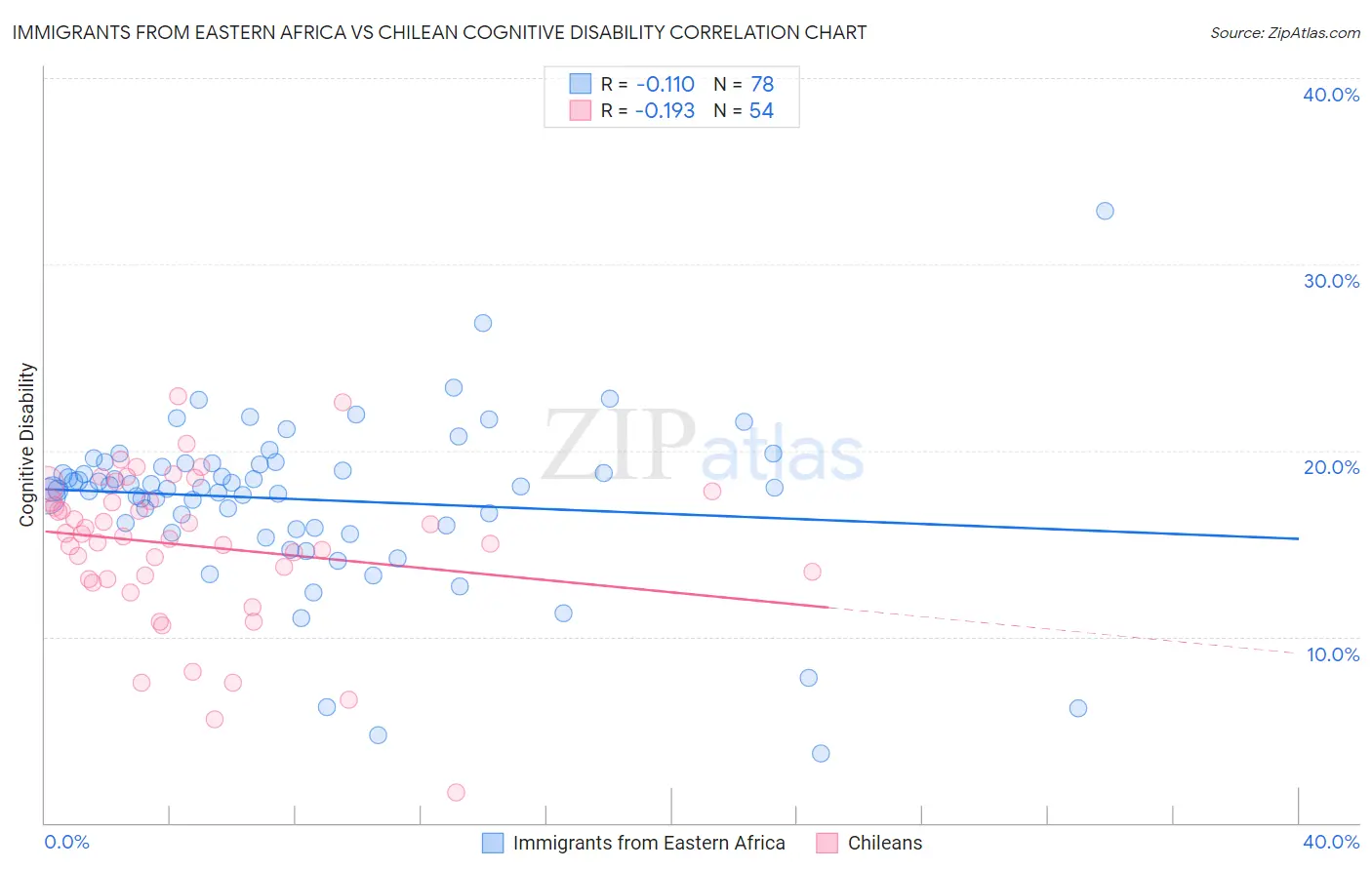 Immigrants from Eastern Africa vs Chilean Cognitive Disability