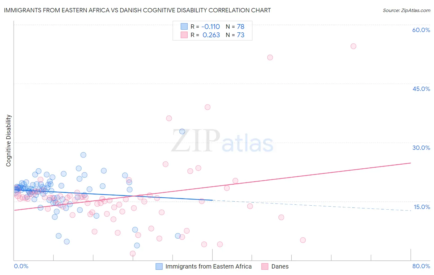 Immigrants from Eastern Africa vs Danish Cognitive Disability