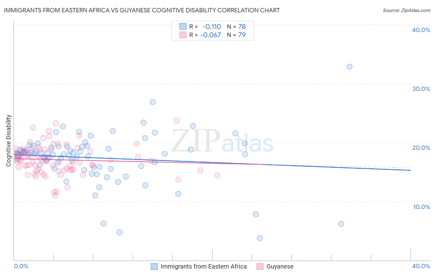Immigrants from Eastern Africa vs Guyanese Cognitive Disability