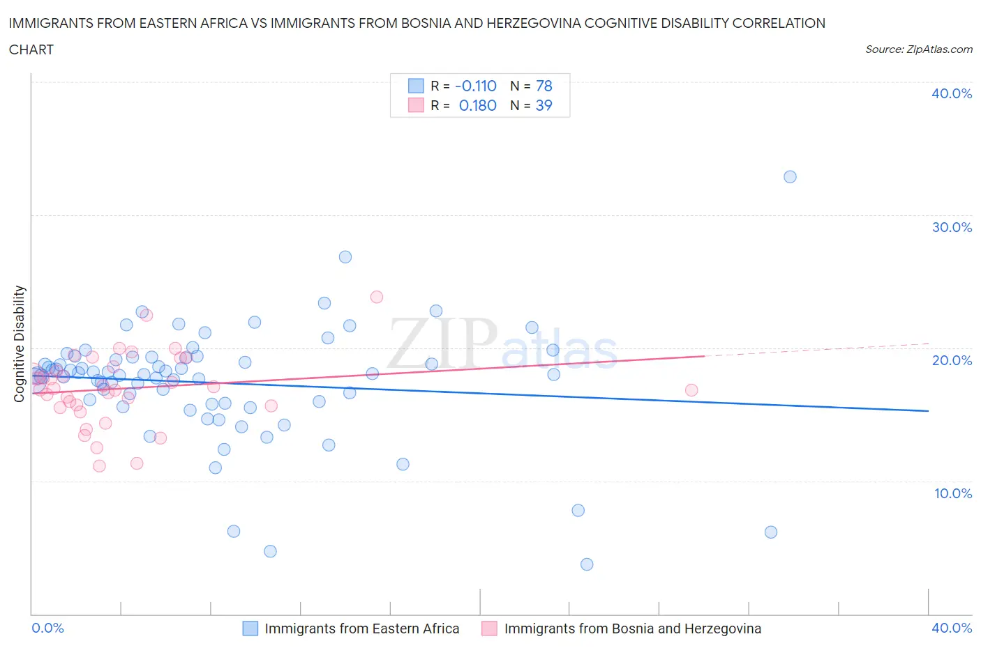 Immigrants from Eastern Africa vs Immigrants from Bosnia and Herzegovina Cognitive Disability