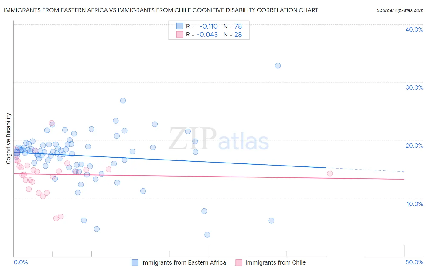 Immigrants from Eastern Africa vs Immigrants from Chile Cognitive Disability