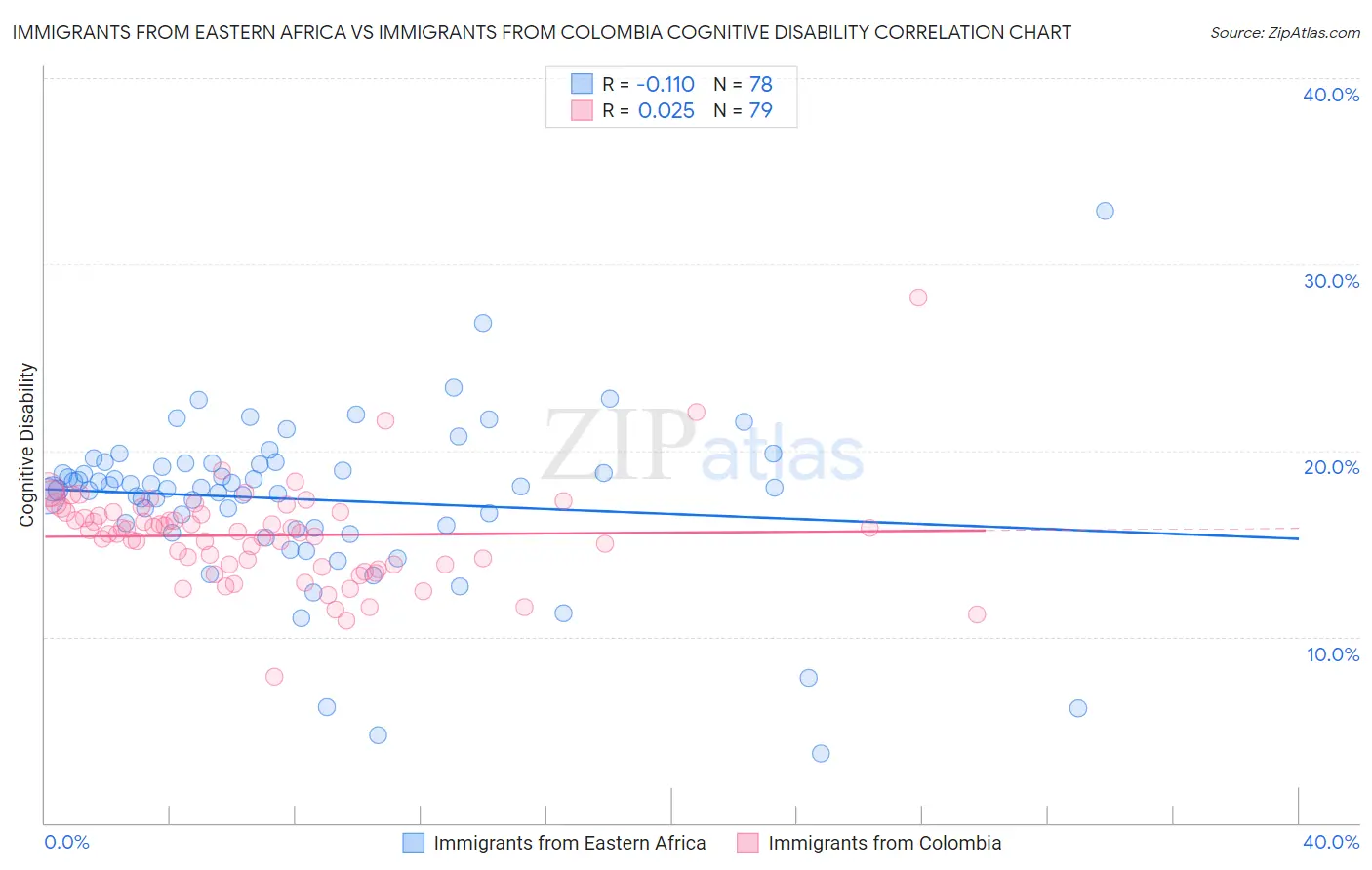 Immigrants from Eastern Africa vs Immigrants from Colombia Cognitive Disability
