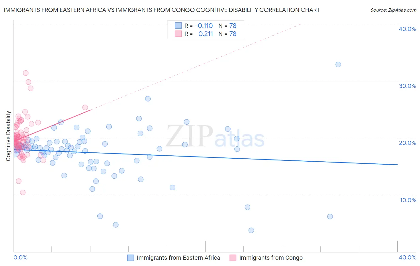 Immigrants from Eastern Africa vs Immigrants from Congo Cognitive Disability