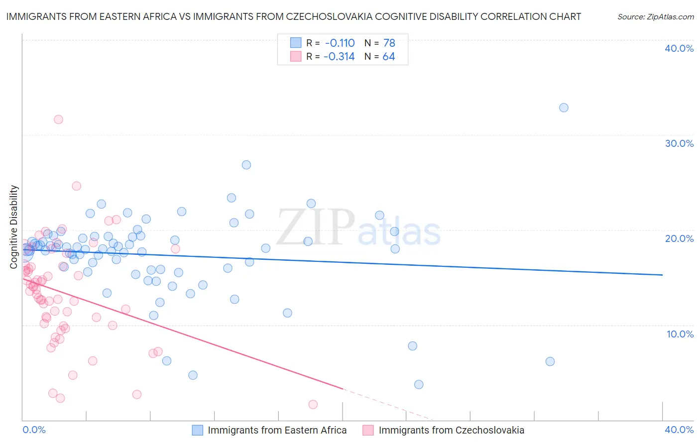 Immigrants from Eastern Africa vs Immigrants from Czechoslovakia Cognitive Disability