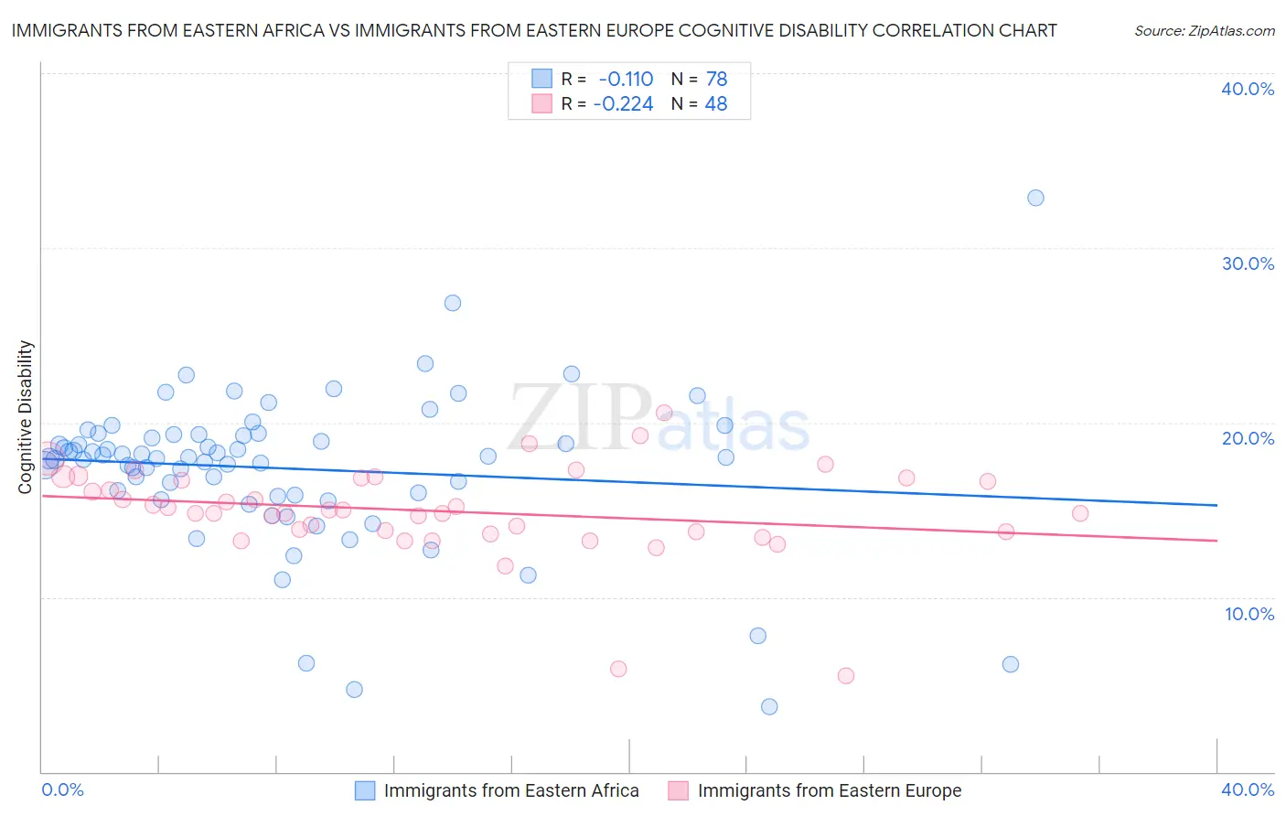 Immigrants from Eastern Africa vs Immigrants from Eastern Europe Cognitive Disability