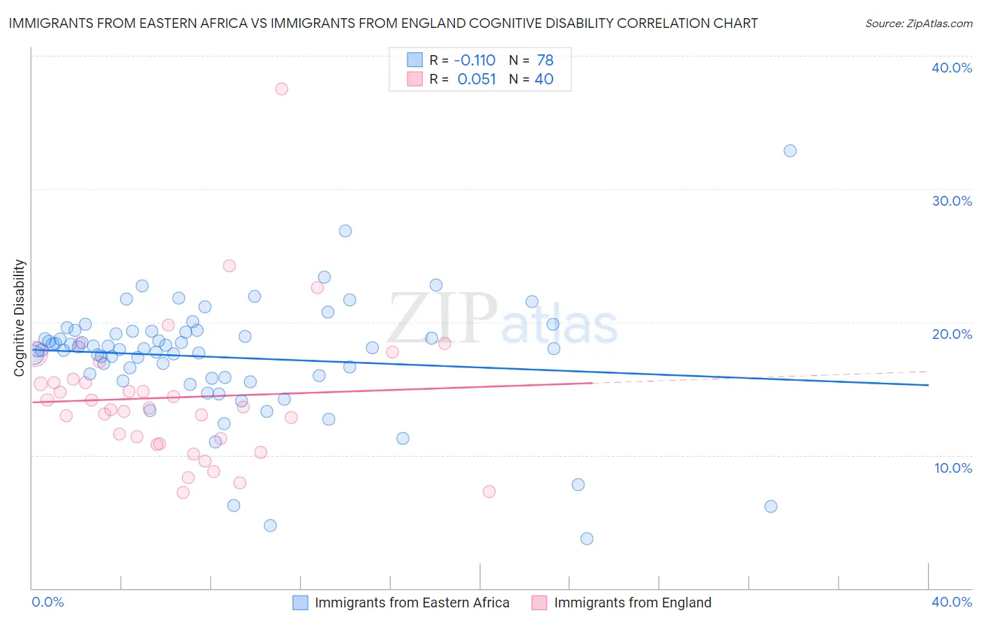 Immigrants from Eastern Africa vs Immigrants from England Cognitive Disability