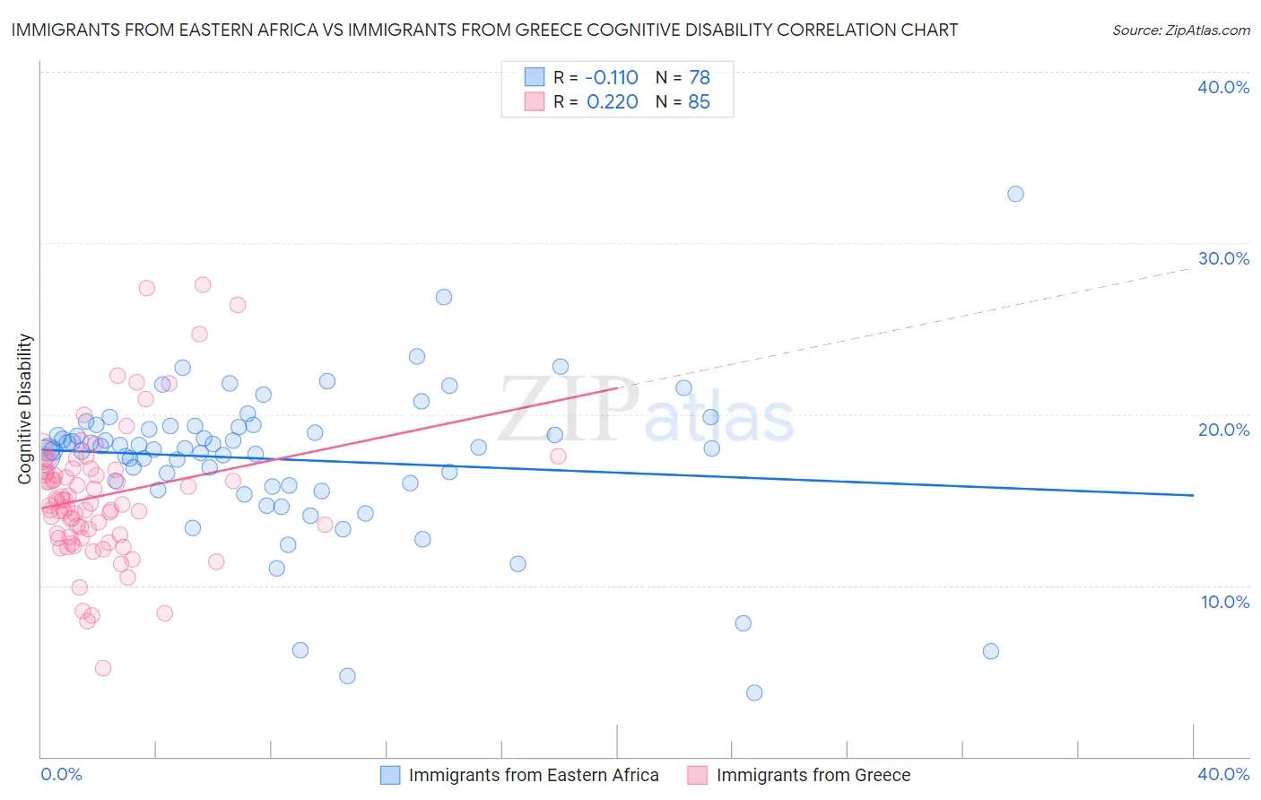 Immigrants from Eastern Africa vs Immigrants from Greece Cognitive Disability