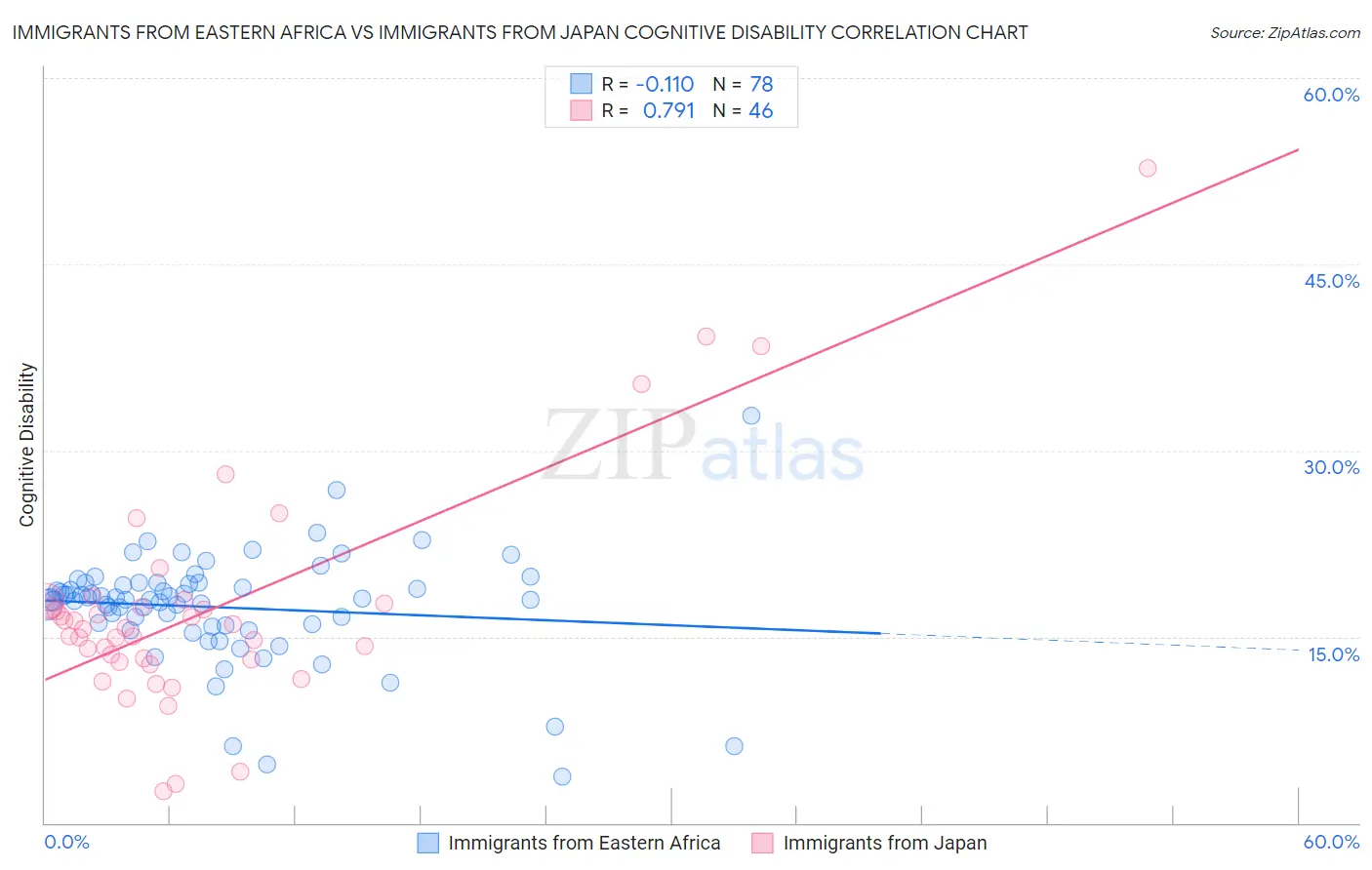Immigrants from Eastern Africa vs Immigrants from Japan Cognitive Disability