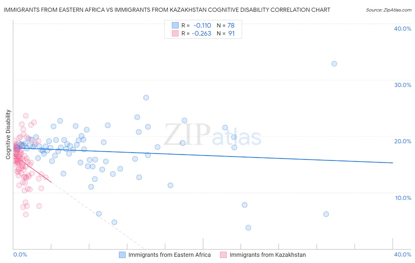 Immigrants from Eastern Africa vs Immigrants from Kazakhstan Cognitive Disability