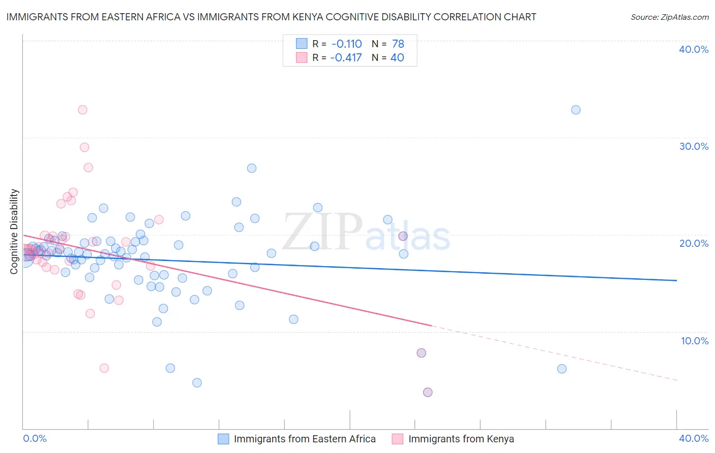 Immigrants from Eastern Africa vs Immigrants from Kenya Cognitive Disability