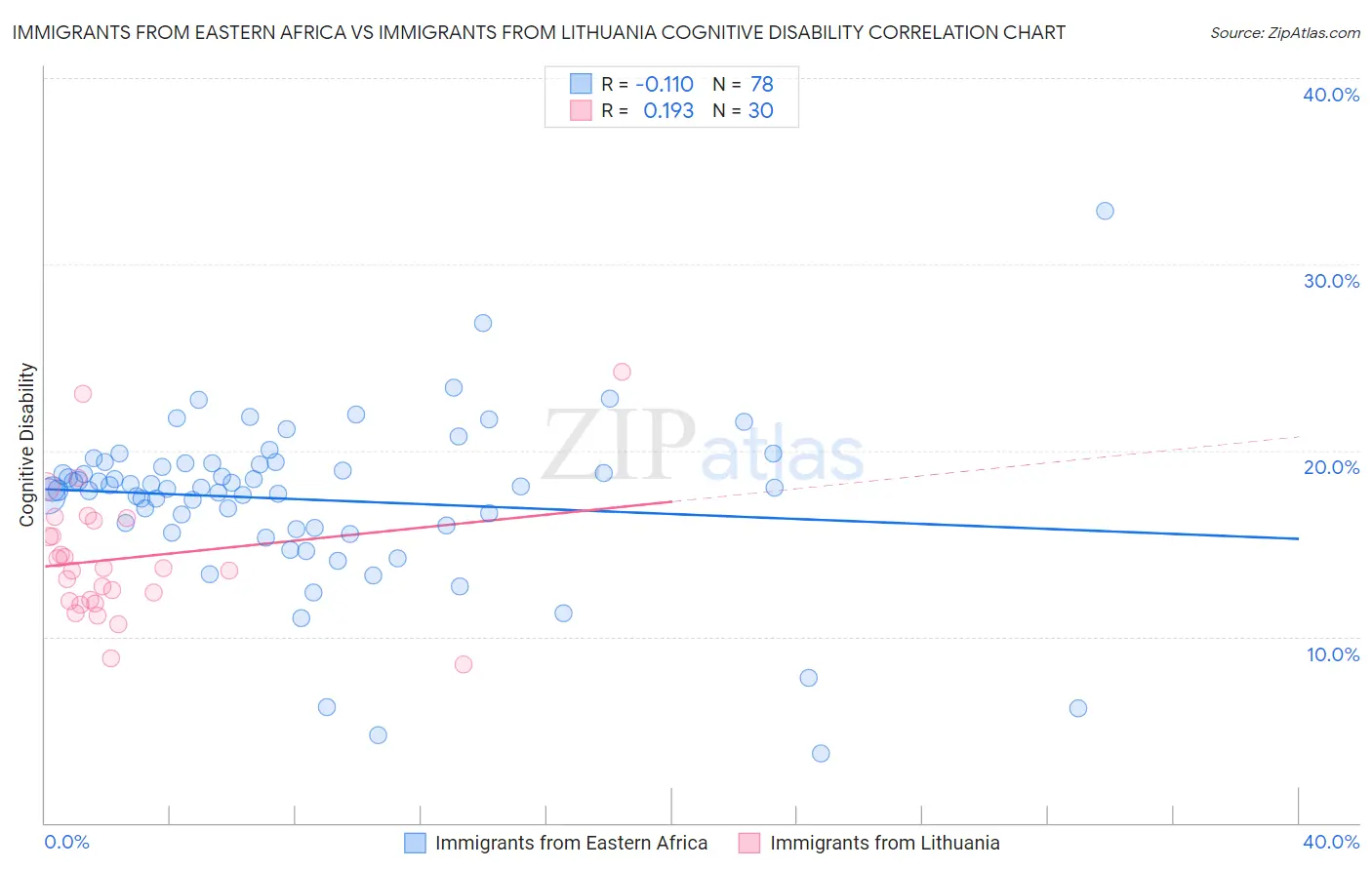 Immigrants from Eastern Africa vs Immigrants from Lithuania Cognitive Disability