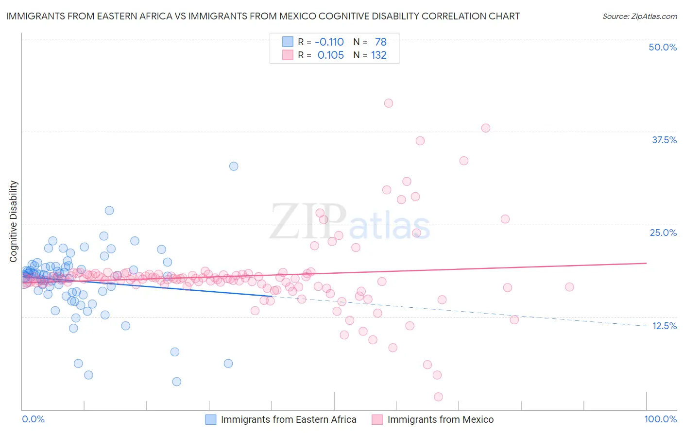 Immigrants from Eastern Africa vs Immigrants from Mexico Cognitive Disability