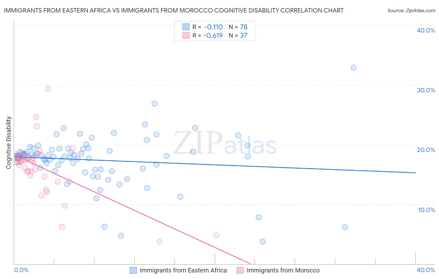 Immigrants from Eastern Africa vs Immigrants from Morocco Cognitive Disability