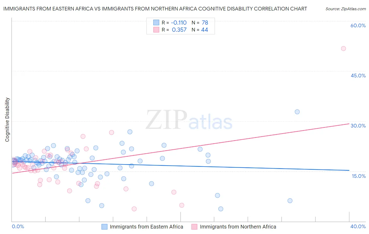 Immigrants from Eastern Africa vs Immigrants from Northern Africa Cognitive Disability