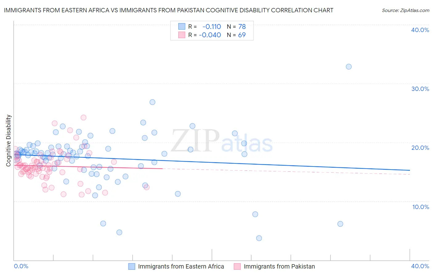 Immigrants from Eastern Africa vs Immigrants from Pakistan Cognitive Disability