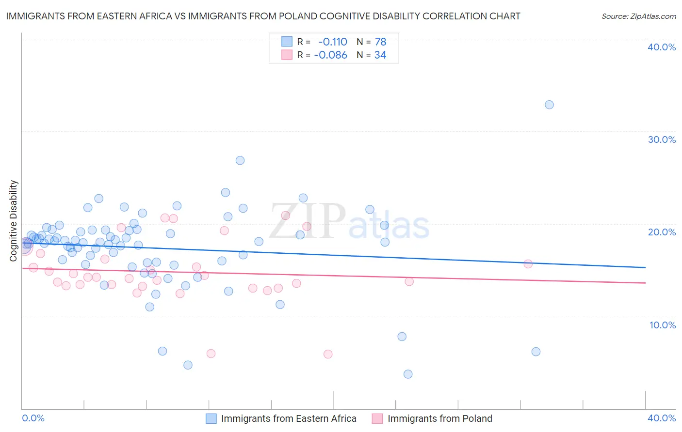 Immigrants from Eastern Africa vs Immigrants from Poland Cognitive Disability