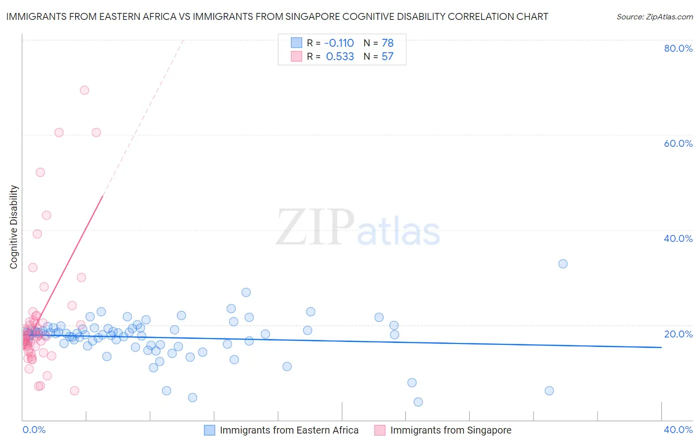 Immigrants from Eastern Africa vs Immigrants from Singapore Cognitive Disability
