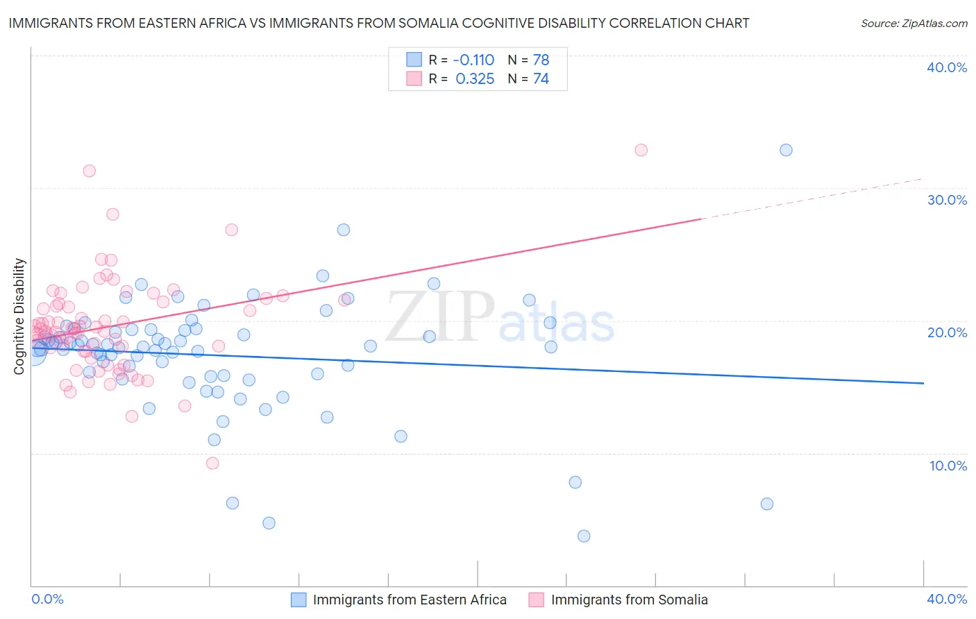 Immigrants from Eastern Africa vs Immigrants from Somalia Cognitive Disability