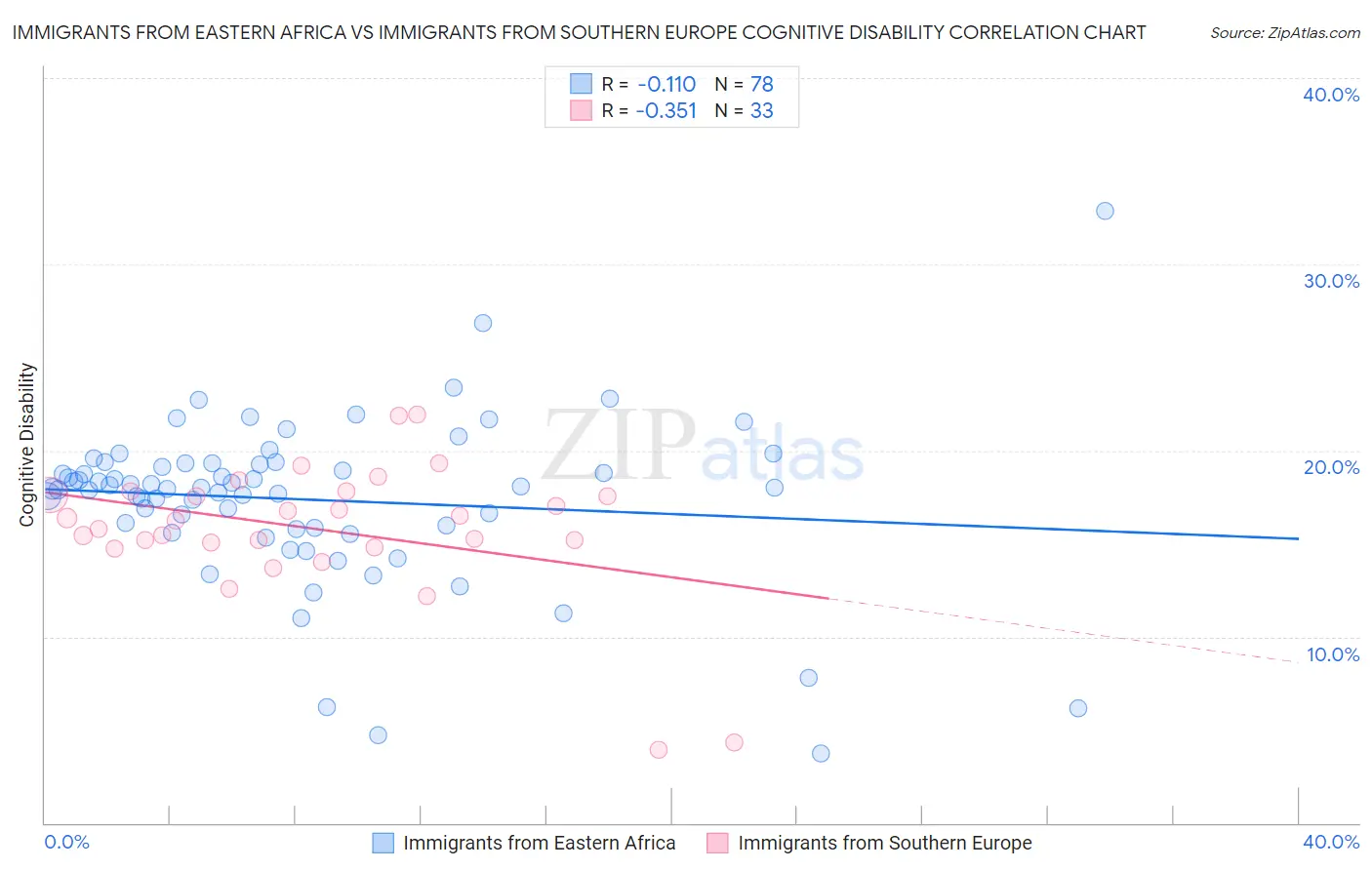 Immigrants from Eastern Africa vs Immigrants from Southern Europe Cognitive Disability