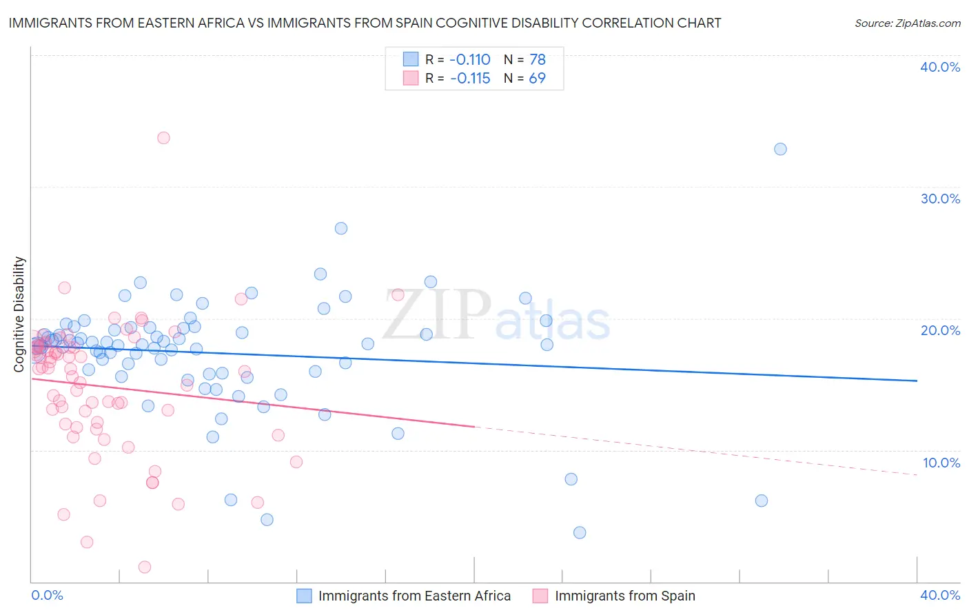 Immigrants from Eastern Africa vs Immigrants from Spain Cognitive Disability