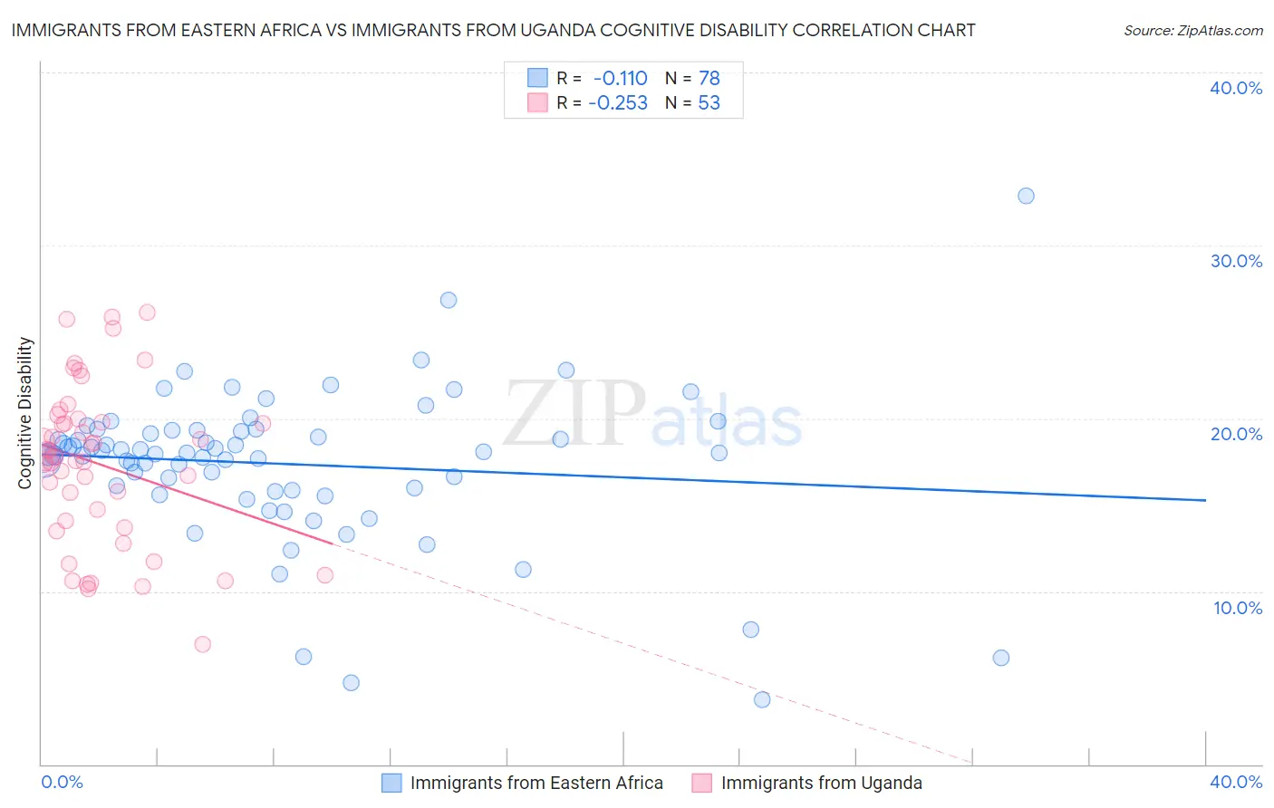 Immigrants from Eastern Africa vs Immigrants from Uganda Cognitive Disability