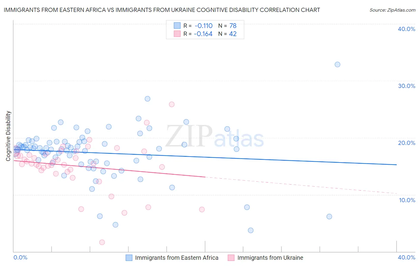 Immigrants from Eastern Africa vs Immigrants from Ukraine Cognitive Disability