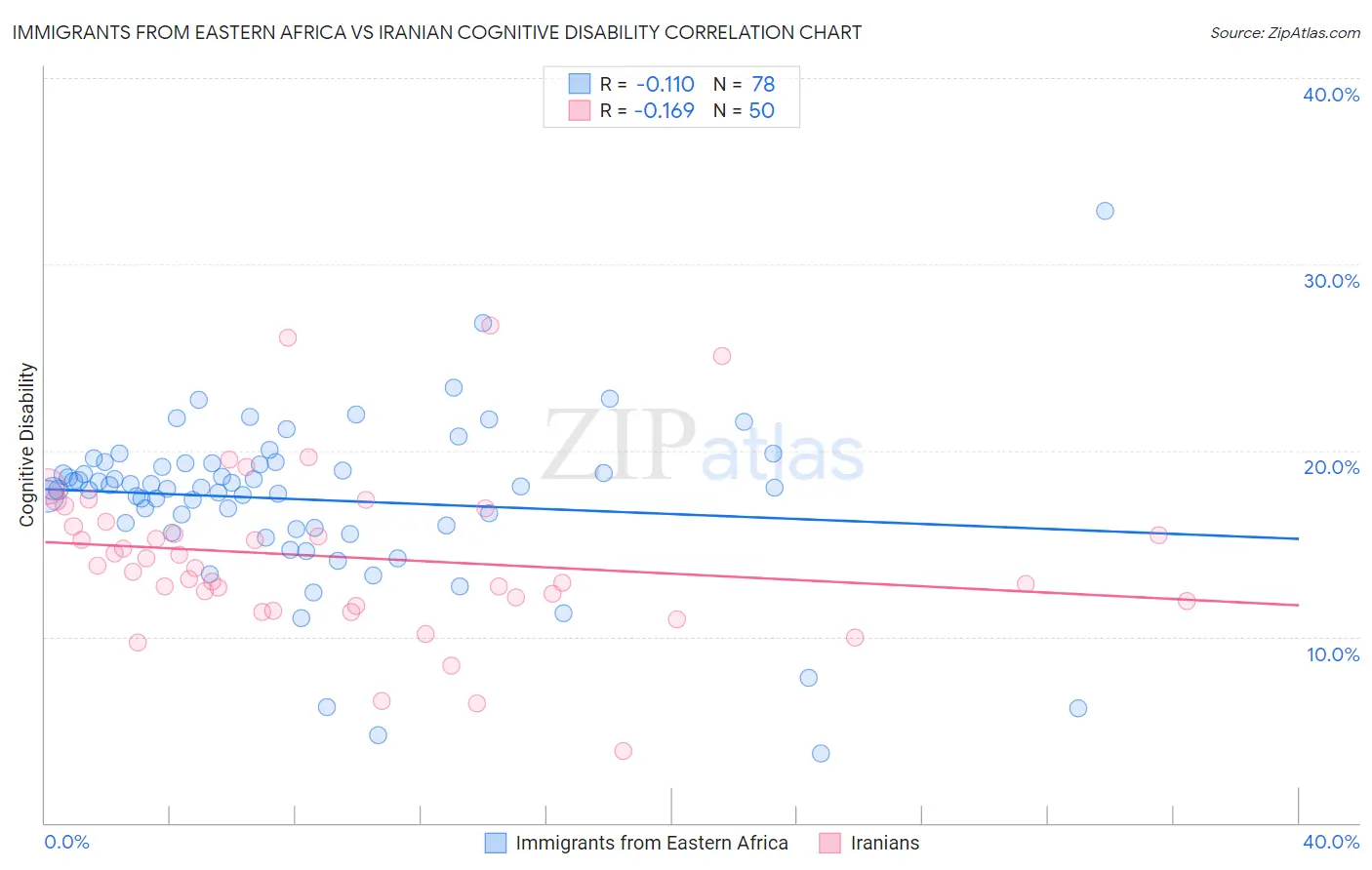 Immigrants from Eastern Africa vs Iranian Cognitive Disability