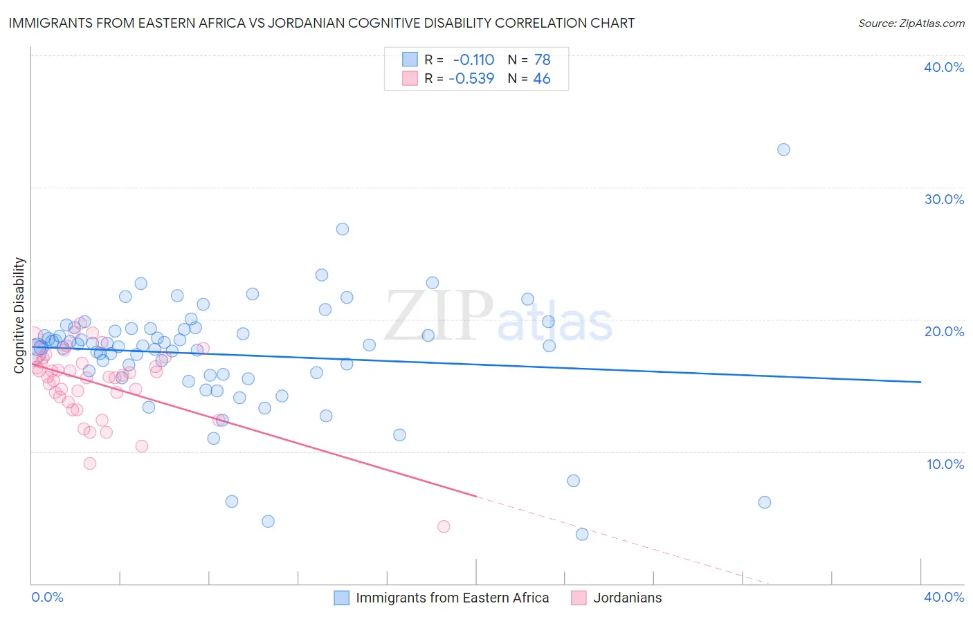 Immigrants from Eastern Africa vs Jordanian Cognitive Disability