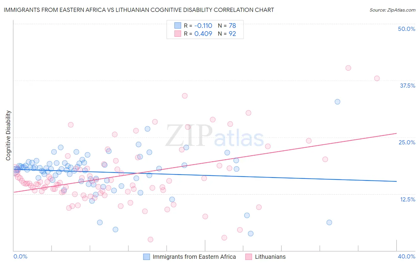 Immigrants from Eastern Africa vs Lithuanian Cognitive Disability