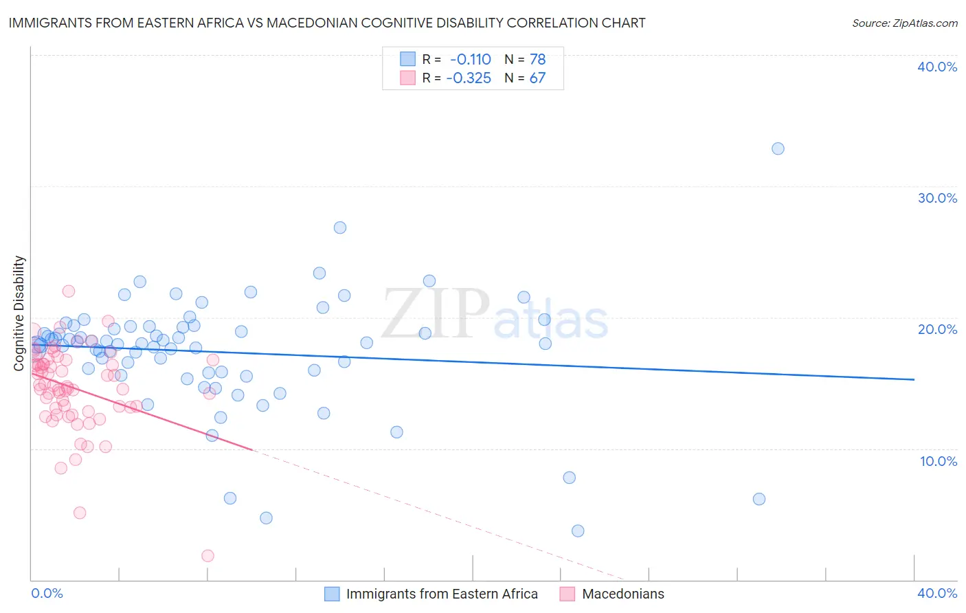 Immigrants from Eastern Africa vs Macedonian Cognitive Disability