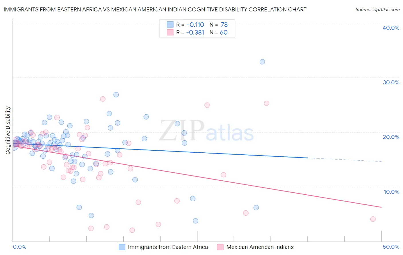 Immigrants from Eastern Africa vs Mexican American Indian Cognitive Disability