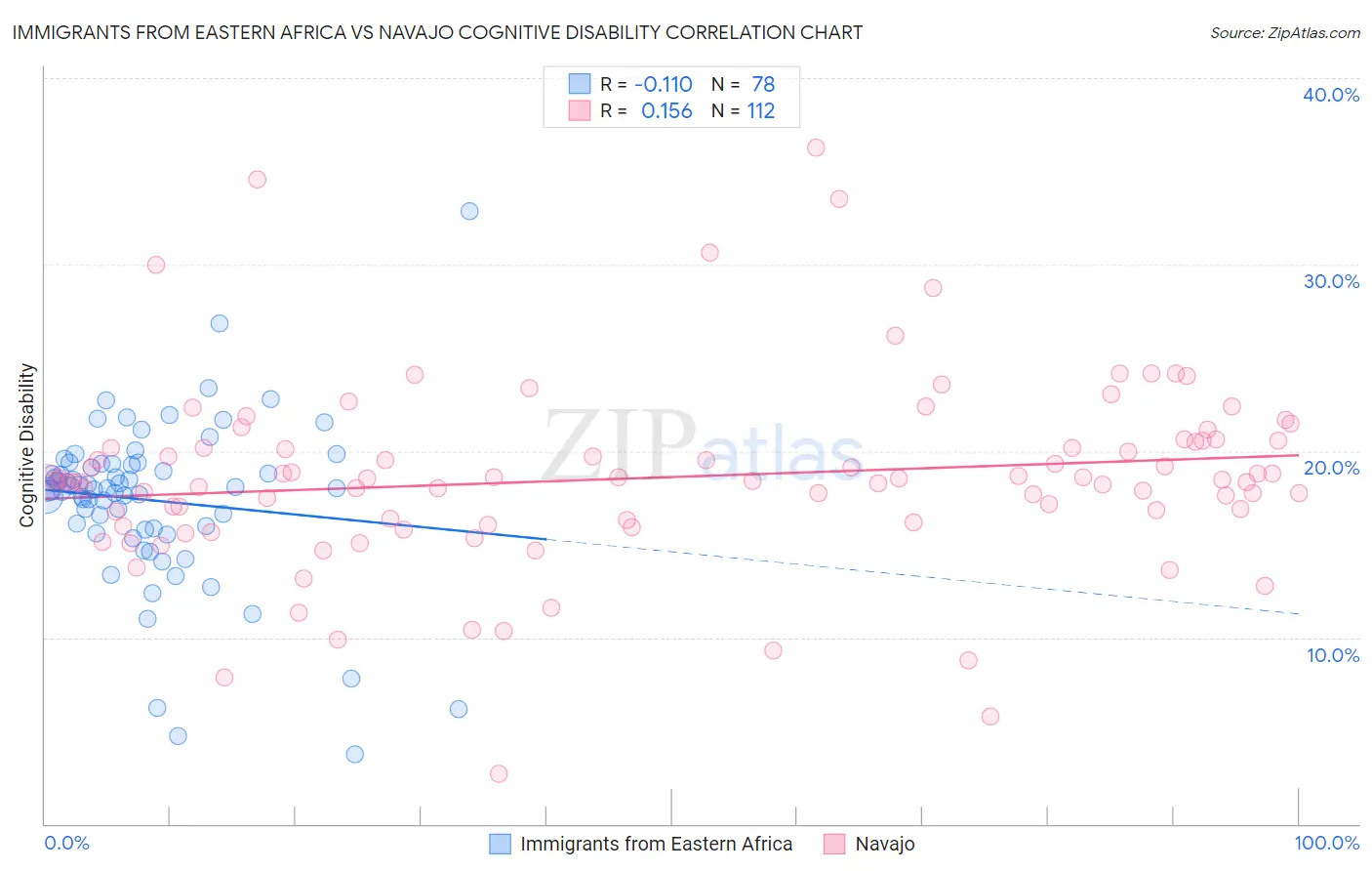 Immigrants from Eastern Africa vs Navajo Cognitive Disability