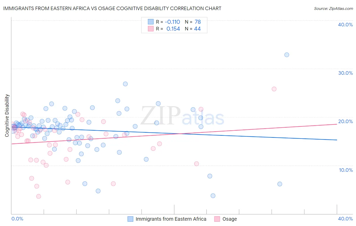 Immigrants from Eastern Africa vs Osage Cognitive Disability