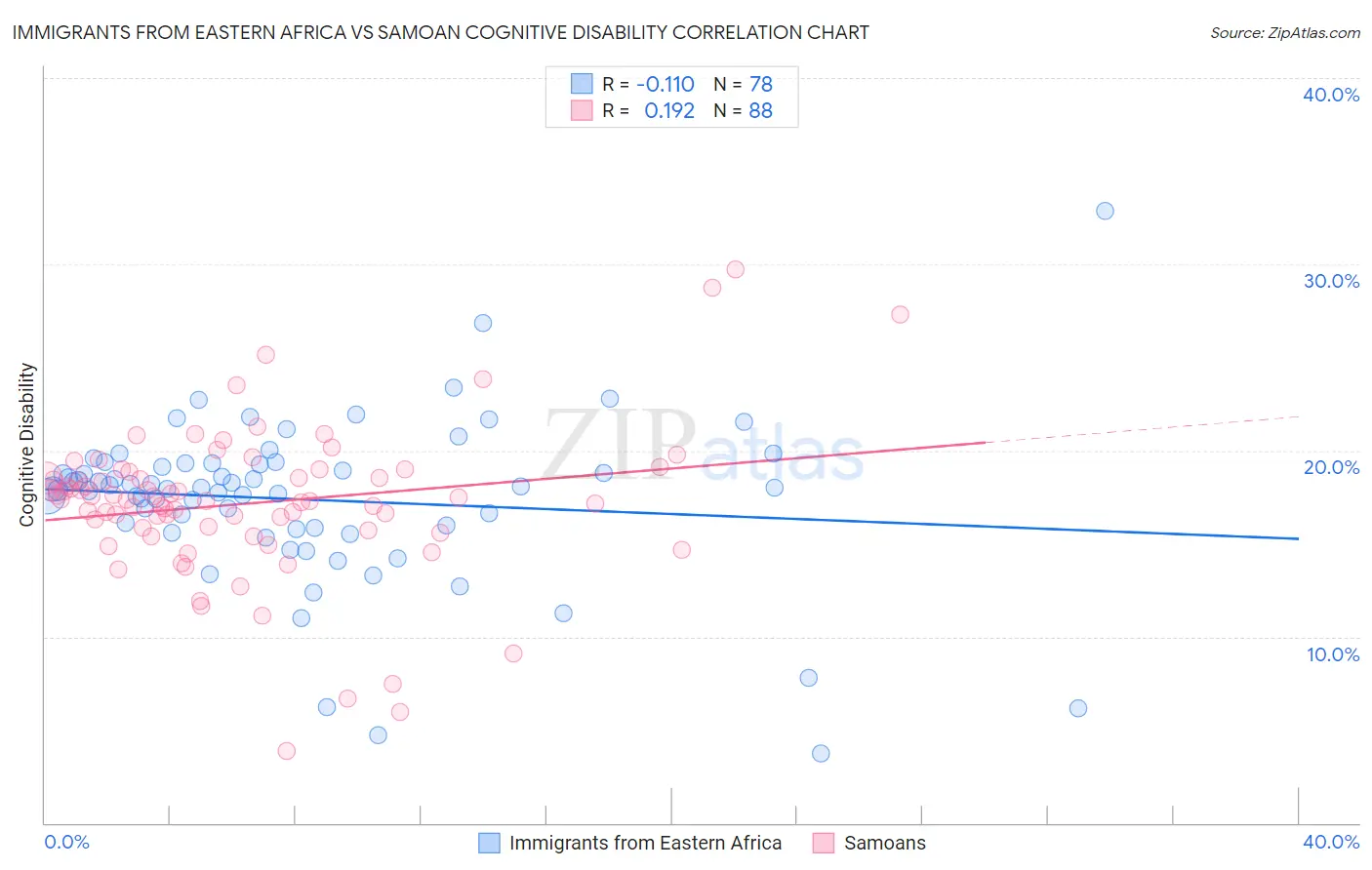 Immigrants from Eastern Africa vs Samoan Cognitive Disability