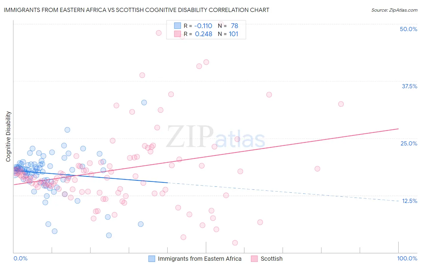 Immigrants from Eastern Africa vs Scottish Cognitive Disability