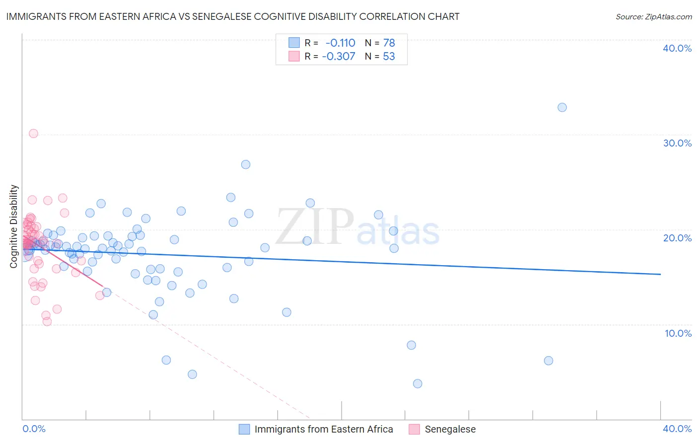 Immigrants from Eastern Africa vs Senegalese Cognitive Disability