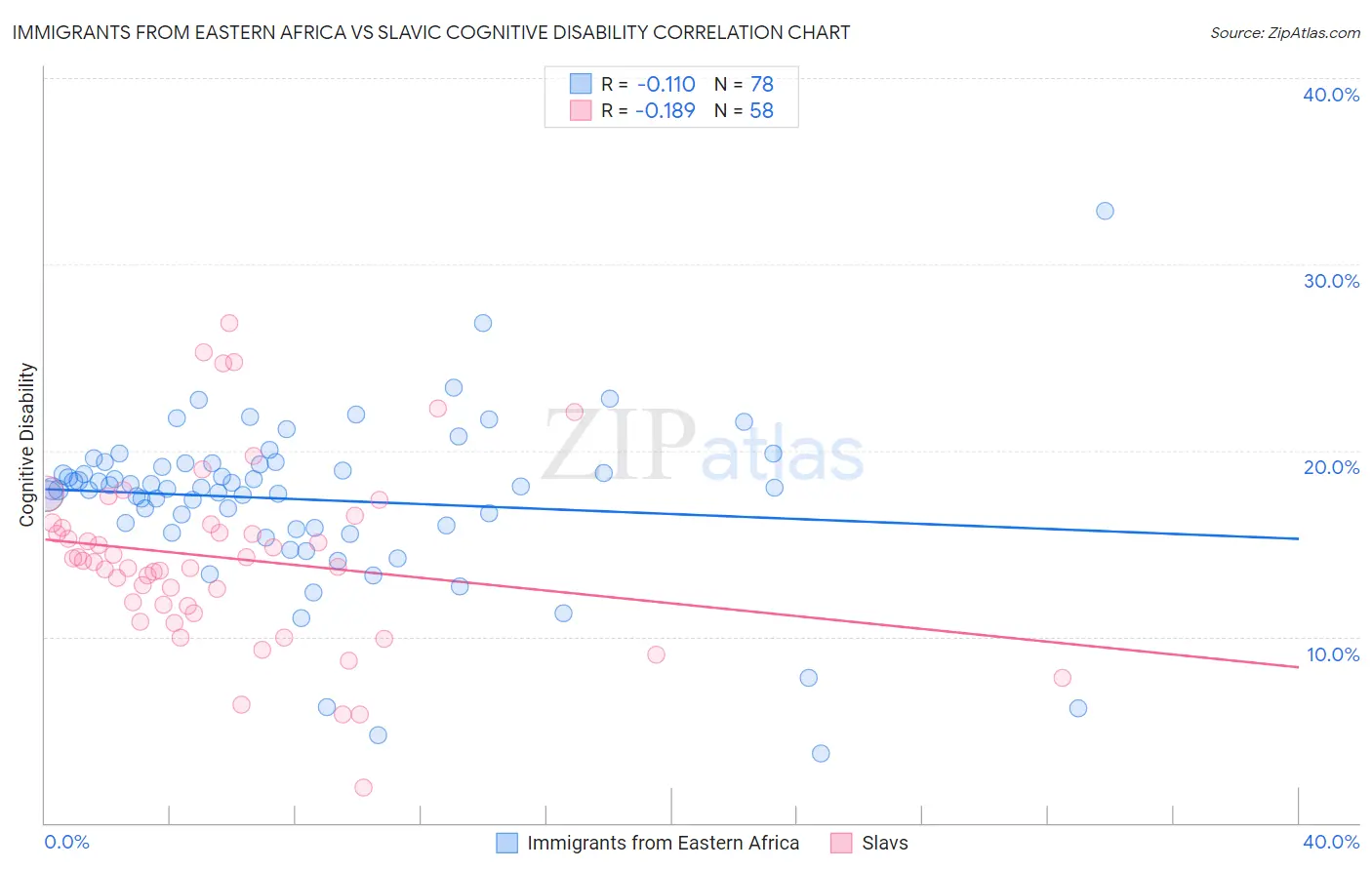 Immigrants from Eastern Africa vs Slavic Cognitive Disability