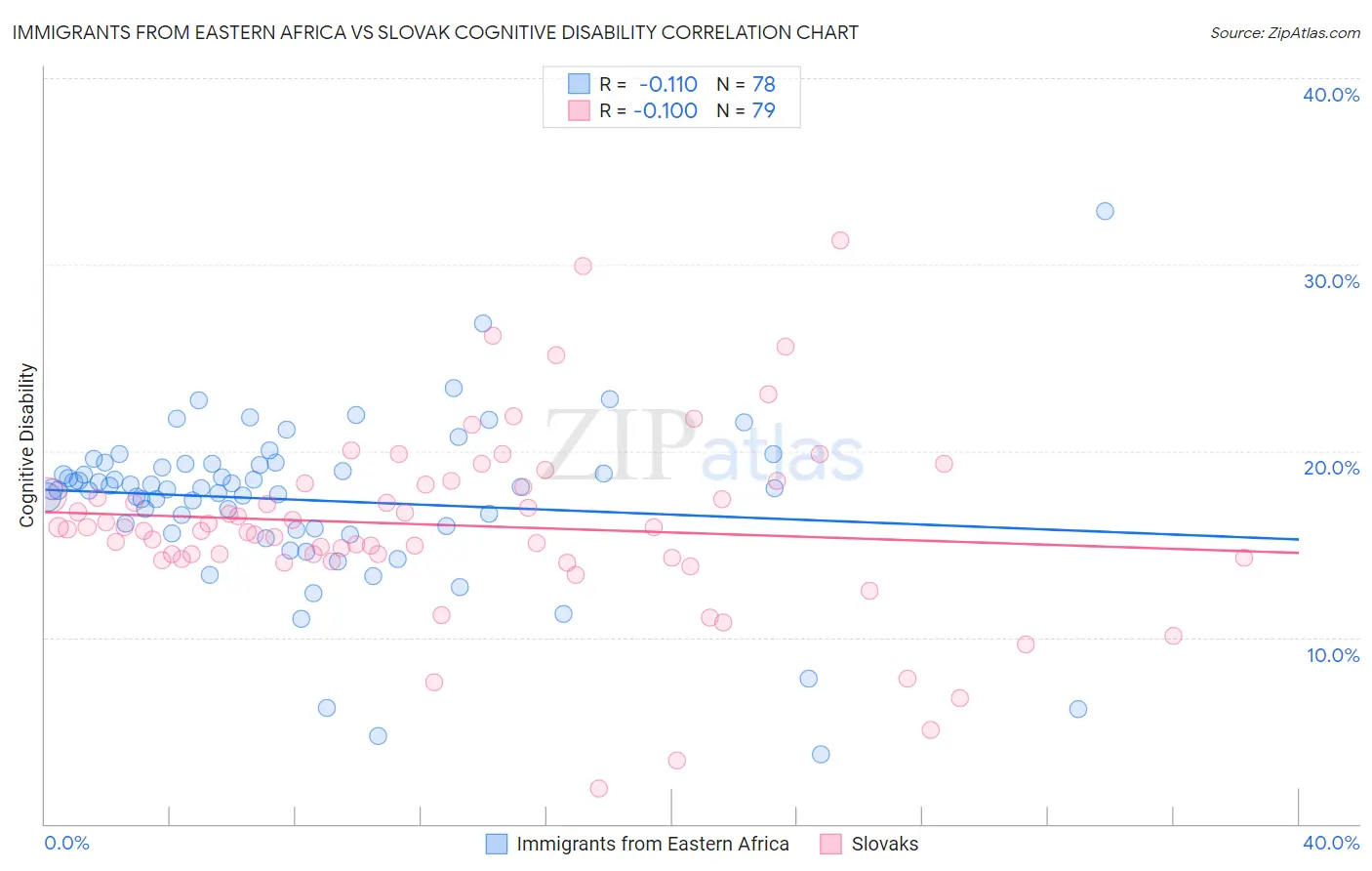Immigrants from Eastern Africa vs Slovak Cognitive Disability