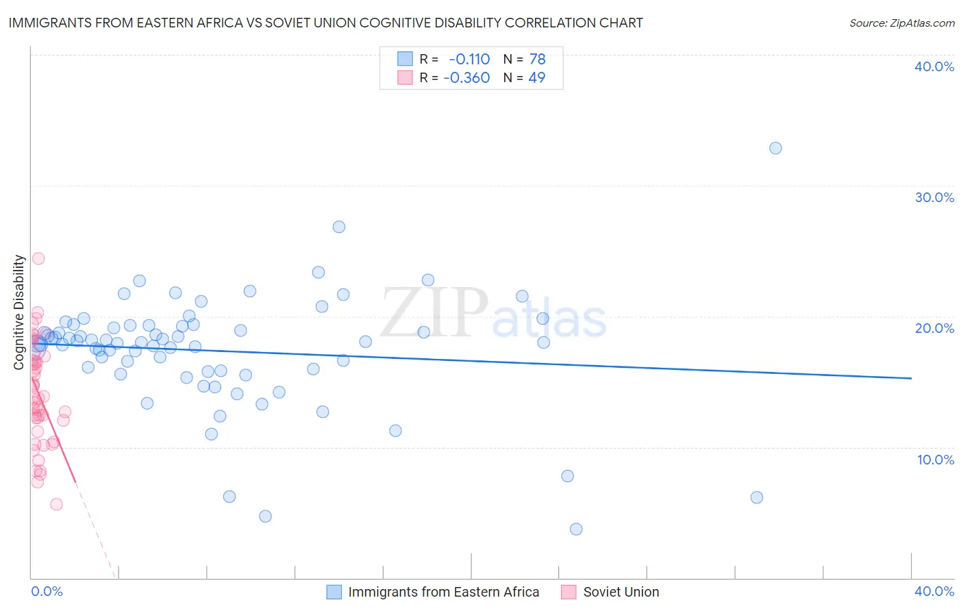 Immigrants from Eastern Africa vs Soviet Union Cognitive Disability