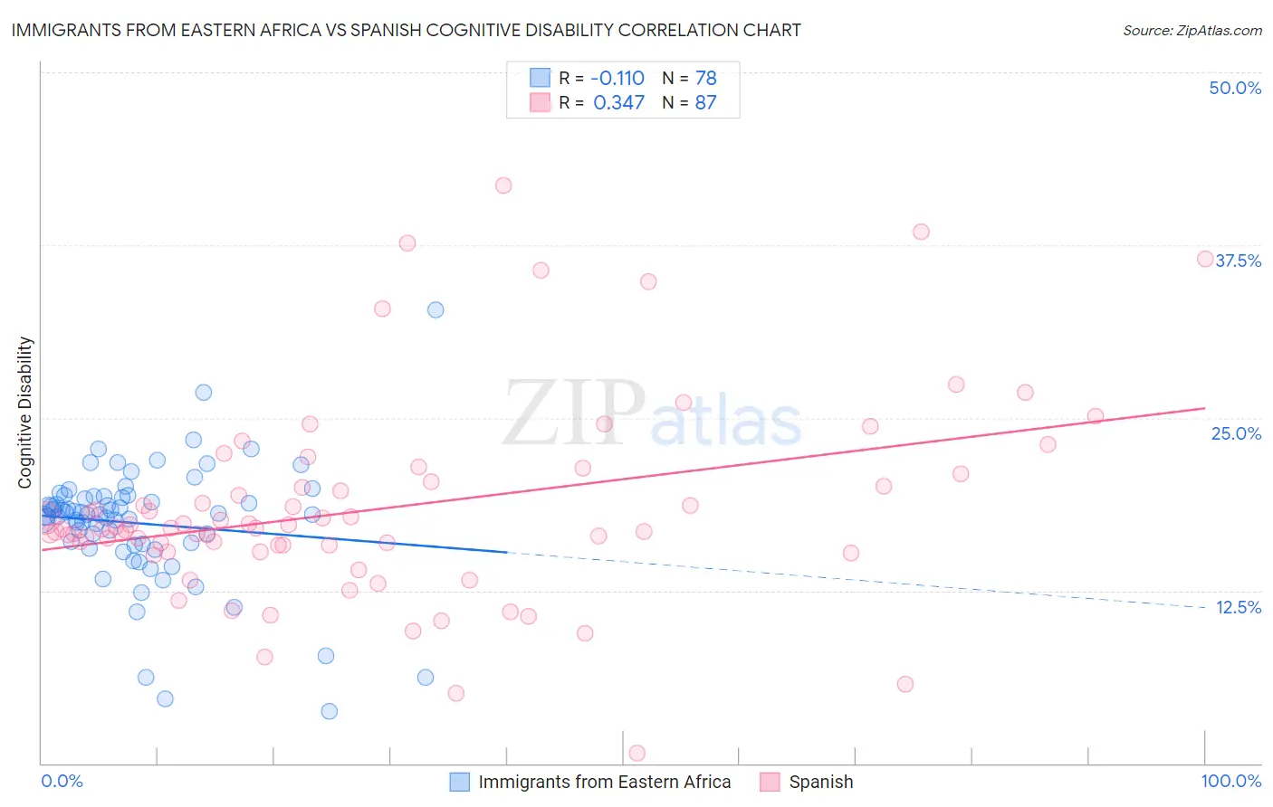 Immigrants from Eastern Africa vs Spanish Cognitive Disability