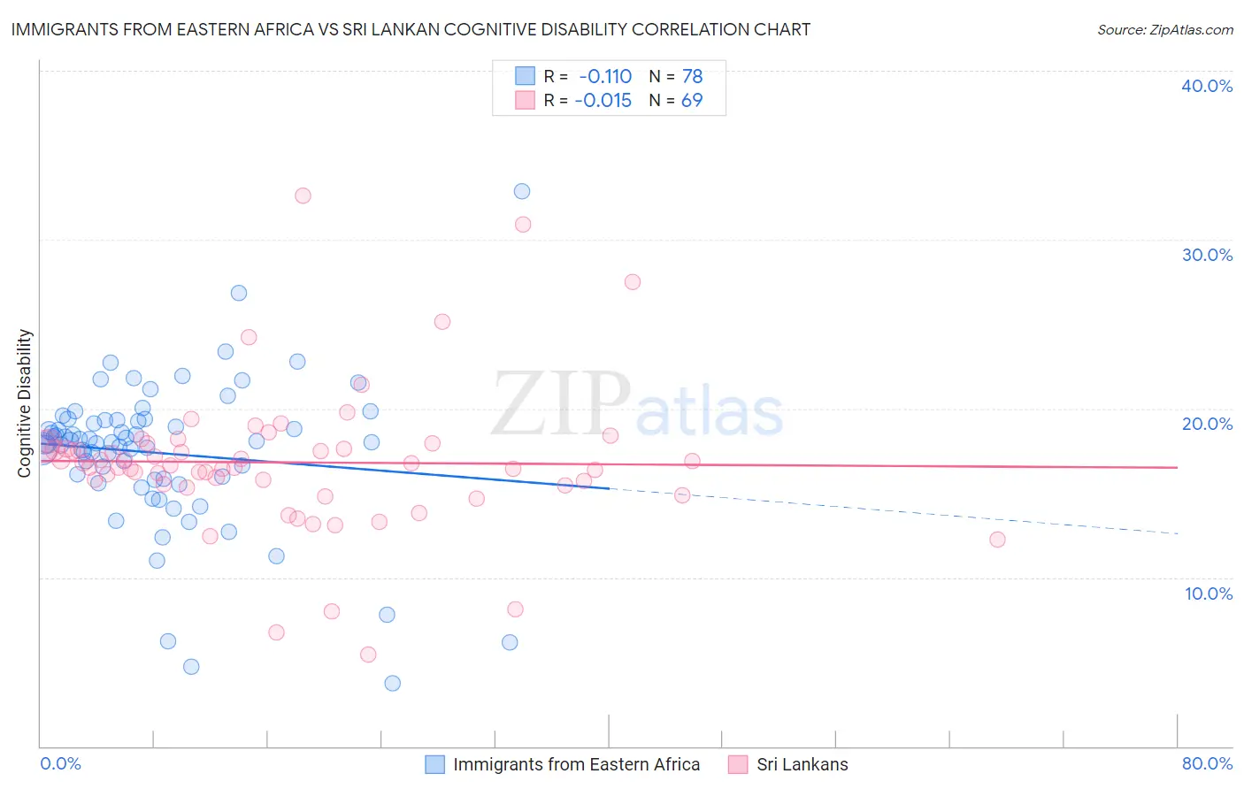 Immigrants from Eastern Africa vs Sri Lankan Cognitive Disability