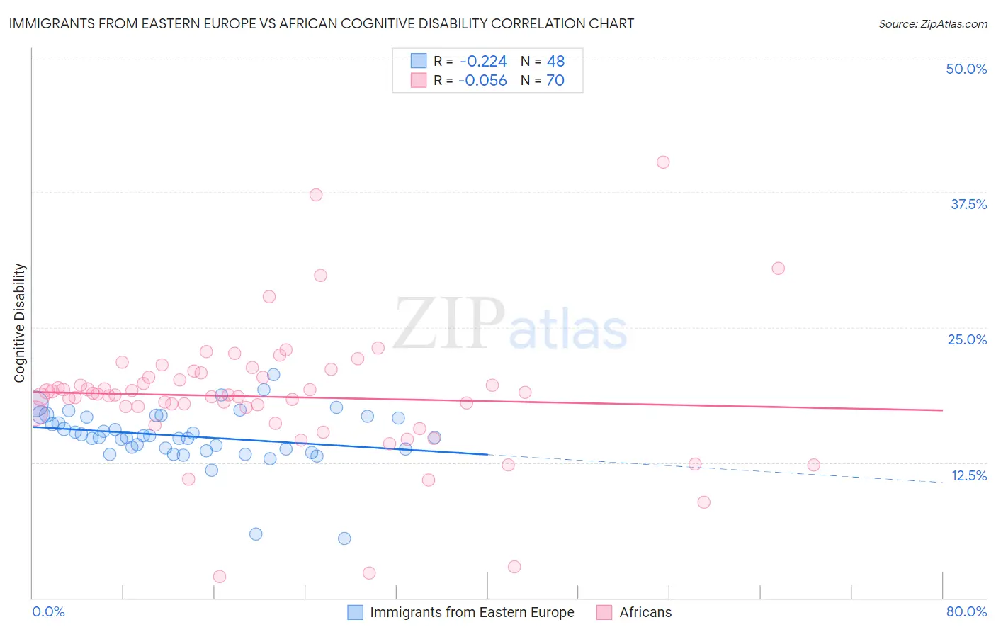 Immigrants from Eastern Europe vs African Cognitive Disability