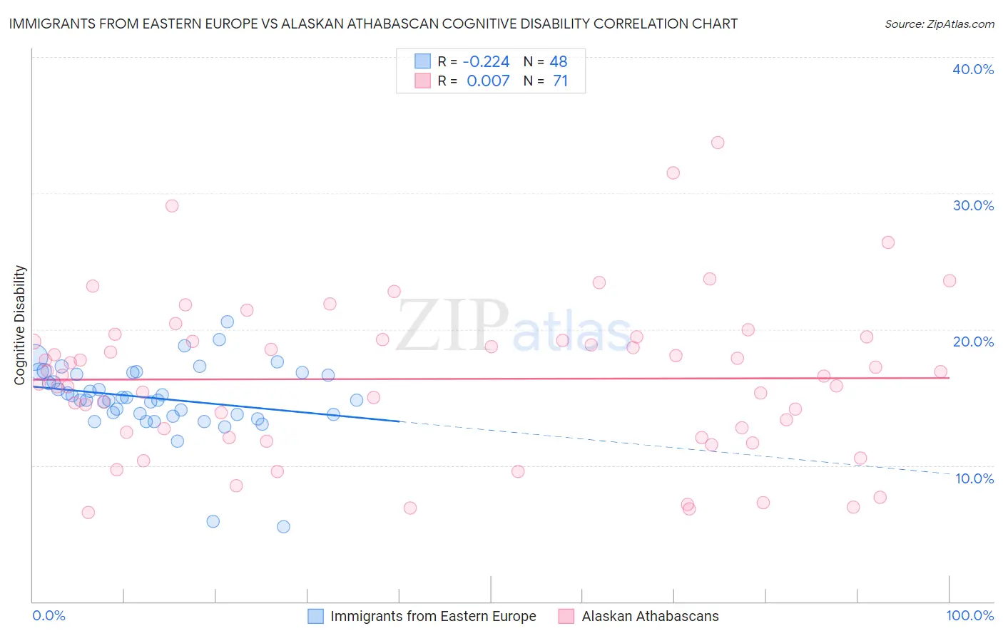 Immigrants from Eastern Europe vs Alaskan Athabascan Cognitive Disability